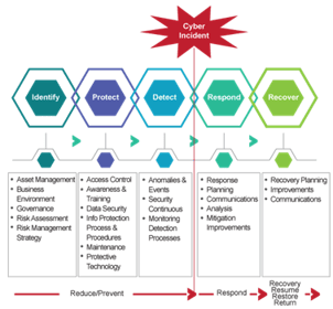 Cir Pm Bcm And Cyber Security Framework